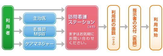 訪問看護の申し込みから利用まで