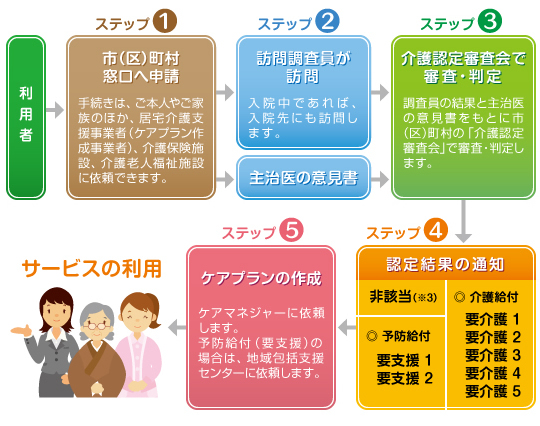 介護保険の利用の手続と流れ